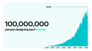 Canva po spuštění Visual Worksuite oznamuje překročení hranice 100 milionů aktivních uživatelů měsíčně