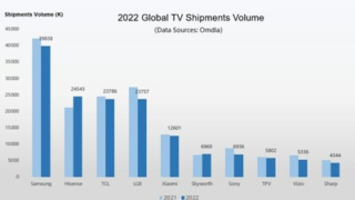 Společnost Hisense se v roce 2022 zařadila na druhé místo v celosvětovém žebříčku dodávek televizorů