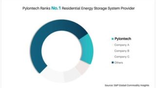 Společnost Pylontech se podle S&P Global Commodity Insights umístila na 1. místě žebříčku poskytovatelů systémů pro skladování energie v rezidenčních budovách