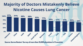 Mylné přesvědčení téměř 80 % světových lékařů o nikotinu jako příčině rakoviny plic maří snahu pomoci miliardě kuřáků přestat s kouřením
