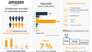 Práce na směny je vnímaná jako neflexibilní. 5denní týden stále přetrvává, ukázal průzkum. V Amazonu je 4denní pracovní týden standardem