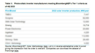 Sineng Electric se stává výrobcem fotovoltaických střídačů úrovně 1 dle BloombergNEF