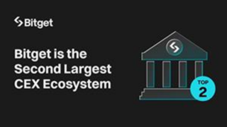 Bitget se stává druhým největším kryptoměnovým burzovním ekosystémem podle počtu uživatelů