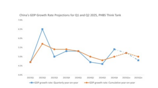 Think tank PHBS zveřejnil makroekonomickou analýzu za 1. čtvrtletí 2025