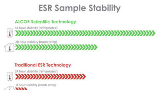 ALCOR Scientific přináší revoluci v testování ESR: Stabilita krevních vzorků prodloužena ze 4 na 28 hodin