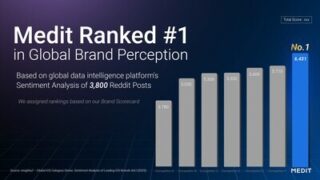 Společnost Medit byla v globální studii vnímání značek provedené externí agenturou uznána jako nejlepší