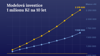 Dvě investice, stejný výnos, odlišné riziko. Rozhoduje pořadí, v&nbsp;němž se investor dostane ke svým penězům